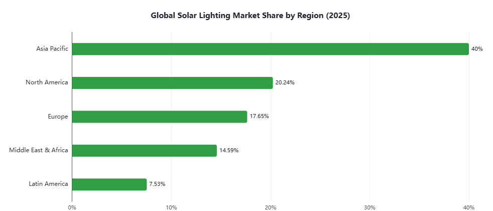 Global Solar Lighting Market Share by Region (2025) Global Solar Lighting Market Share by Region (2025)